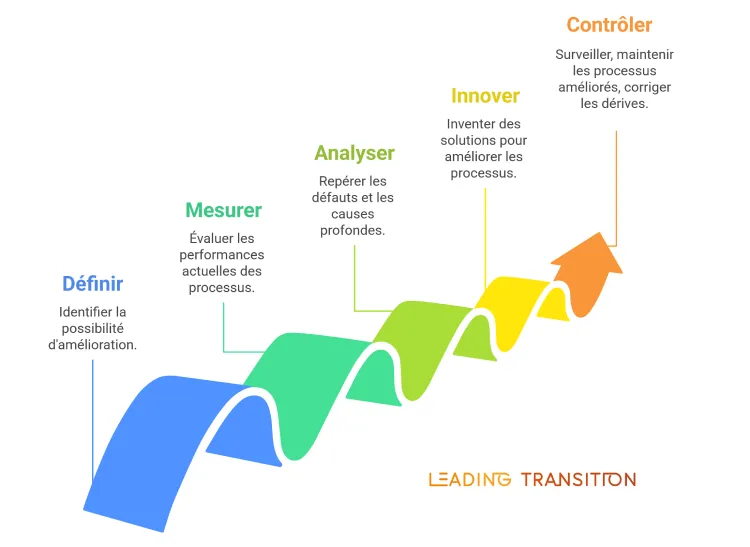 Infographie - méthode DMAIC