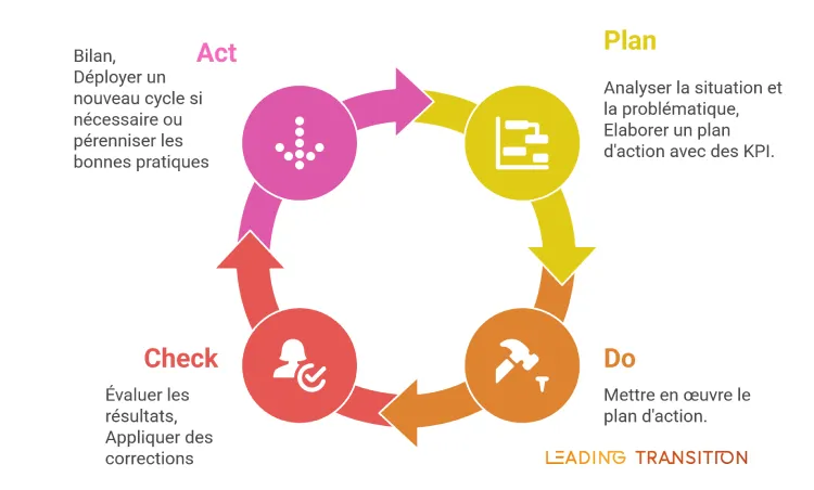 Infographie sur l'outil d'amélioration continue PDCA