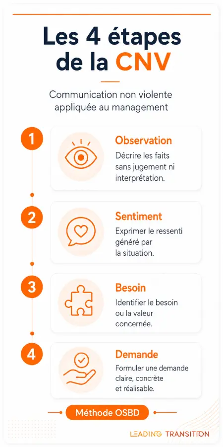 La méthode OSBD de la CNV expliquée en infographie