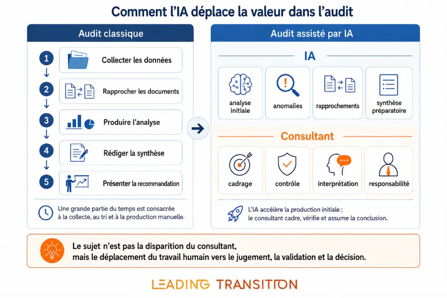 Infographie : comment l'IA déplace la valeur dans l'audit