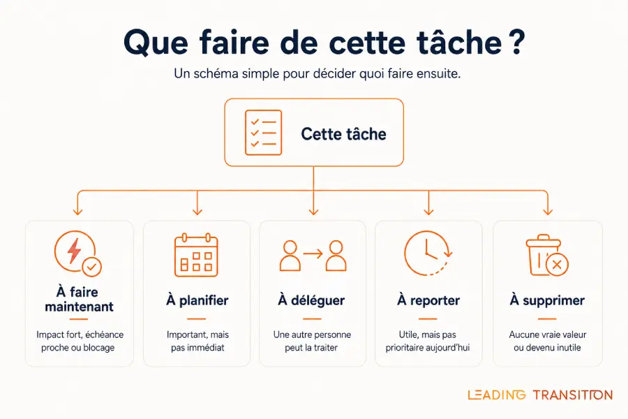Trier et arbitrer au lieu de remplir une todo-list