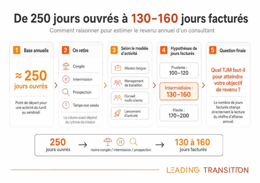 Infographie : estimation du revenu annuel d'un consultant à partir des jours ouvrés