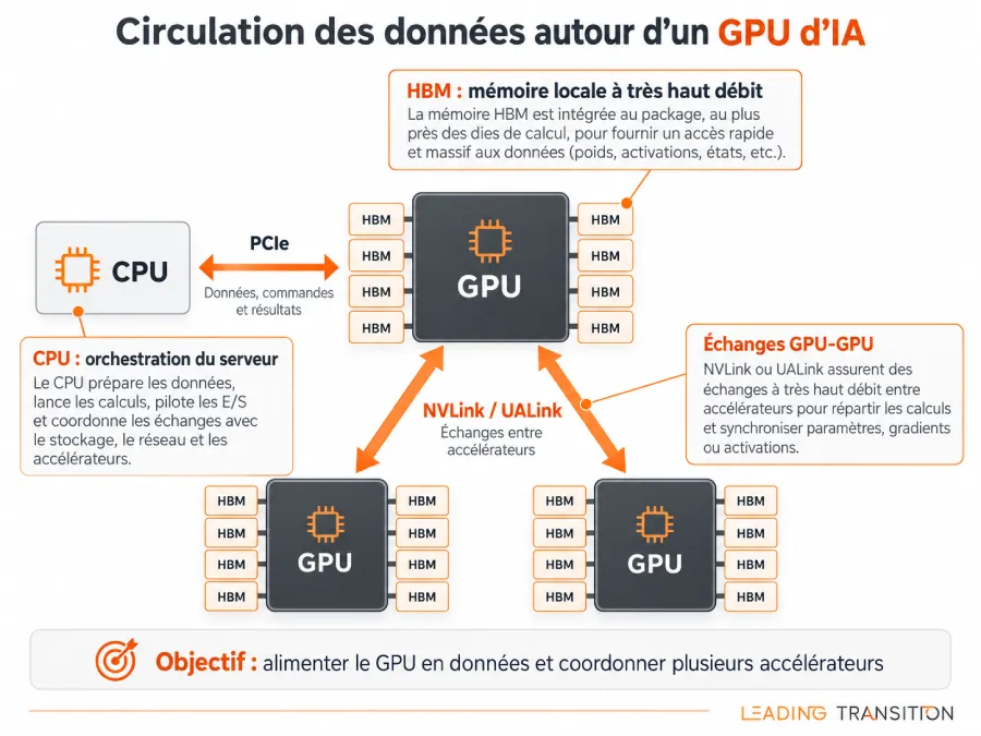 Schéma de circulation des données entre mémoire HBM, GPU, CPU et autres accélérateurs